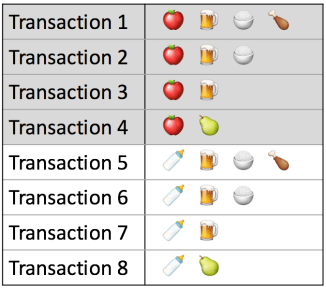association-rule-support-table