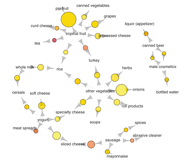 Association Rules Network Graph