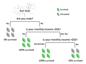 Decision Trees Tutorial – Algobeans