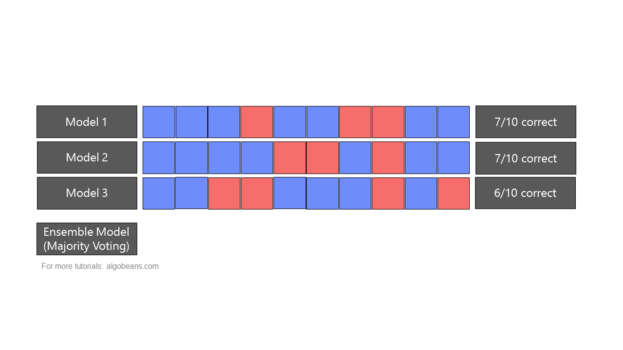Figure 4. Models 1, 2, and 3 are individual models attempting to predict 10 outputs, where Blue is the correct output and Red is the wrong output. An ensemble model is formed by majority voting, i.e. if two models predict Blue and one model predicts Red, the ensemble predicts Blue. Here, the ensemble model scored 8/10, higher than individual models, which scored at most 7/10.