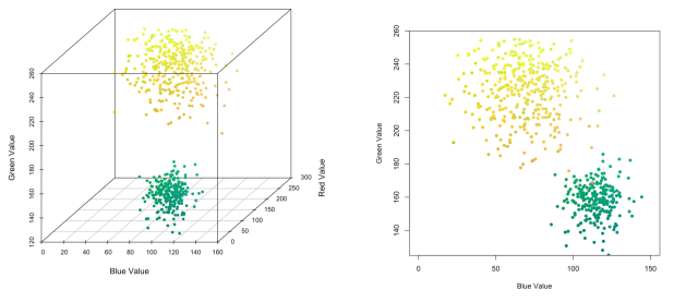 Two color clusters of yellow and green, in 3D and 2D spaces.