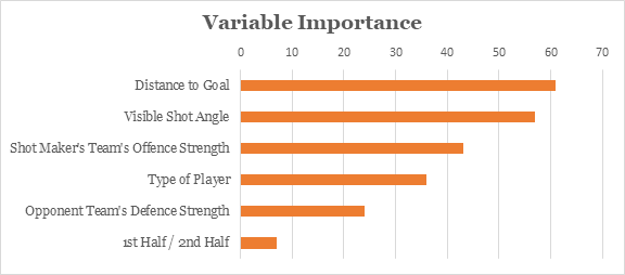 Figure 3. Top variables contributing to the random forest’s performance in predicting goals, as measured by % decrease in performance if the variable was omitted from the model. The visible shot angle and distance to goal have the highest influence on whether a goal is scored.