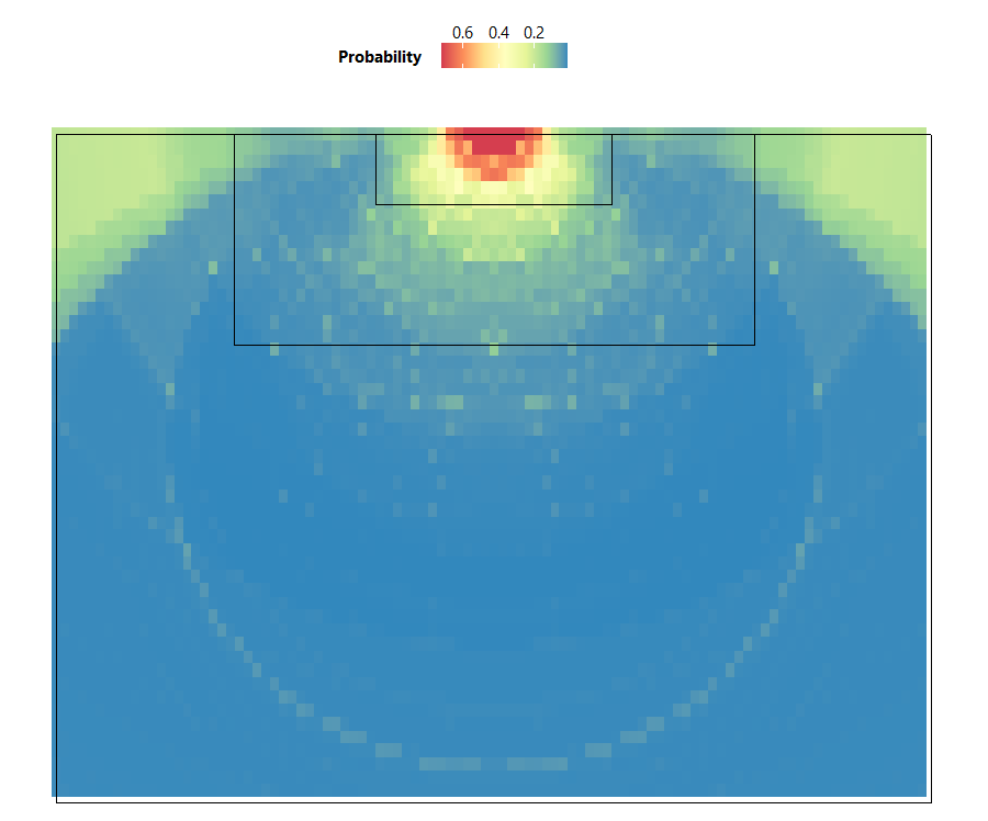 Figure 2. Heatmap of goal probabilities based on the location where a shot was attempted. Red and orange areas indicate high probability of scoring if a shot was made at that location, whereas blue and green areas indicate low probability of scoring.