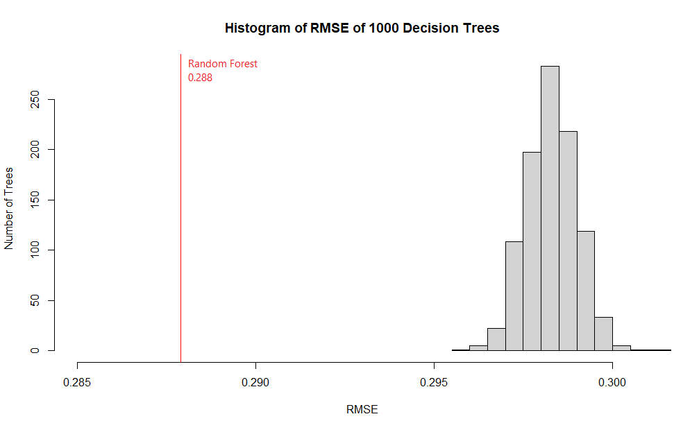 Figure 5. Histogram showing the RMSE of 1000 decision trees. While their RMSE averages at 0.299, with the best score at 0.296, the random forest model had an RMSE of 0.288, which is best among all of its constituent decision trees.