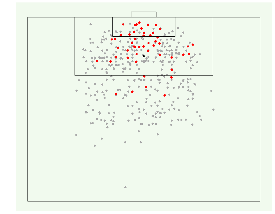Figure 1. Scatterplot of a sample of shots from the Wyscout dataset. Each dot represents the location where a shot was attempted, with red dots representing successful goals.